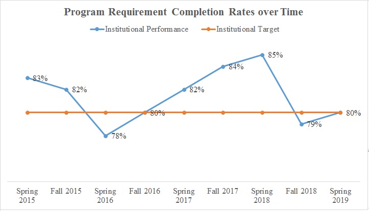 Program Requirement Completion Rates in Time